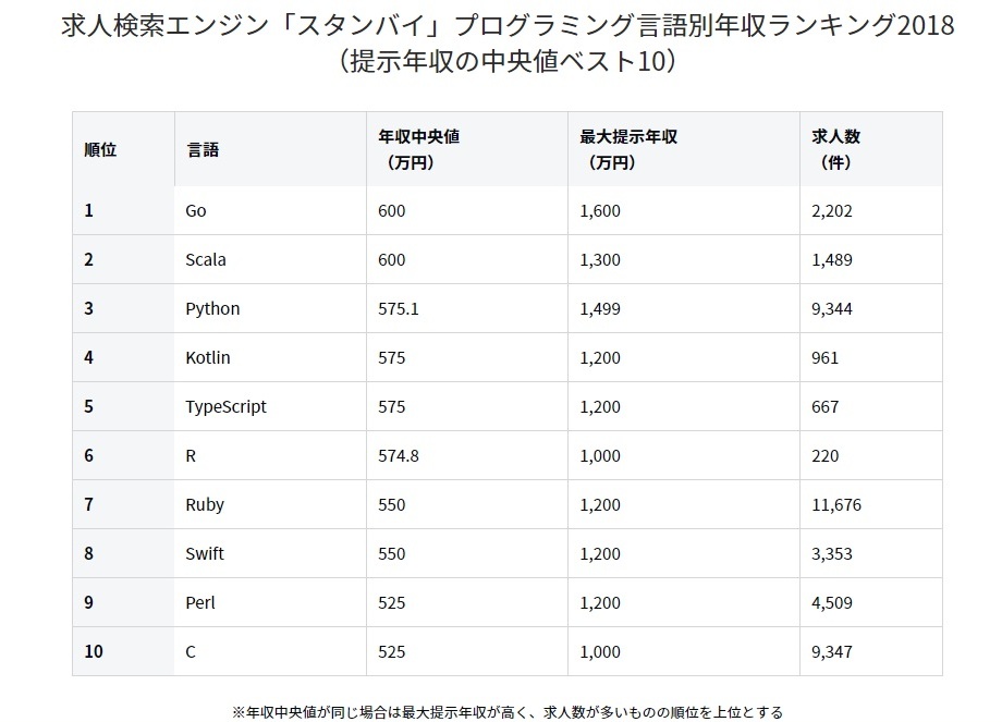 レンタルサーバー　プログラム言語別予想収入と求人件数