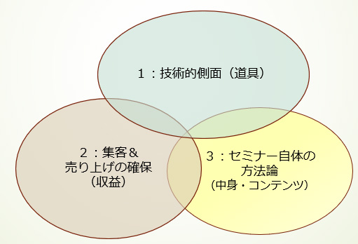 オンラインセミナーの３要素