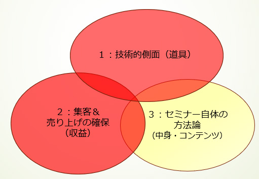 1,技術的側面/2,集客＆売り上げの確保