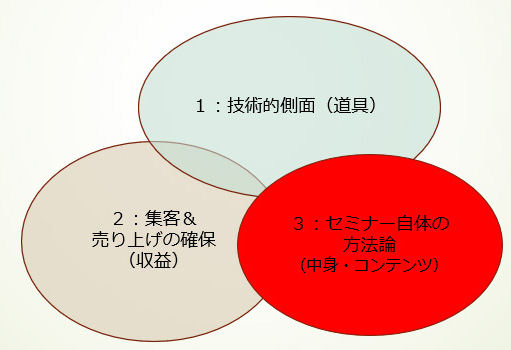 セミナー自体の方法論