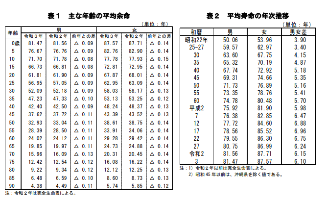 令和３年簡易生命表