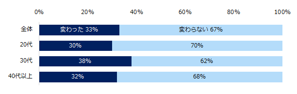 コロナ後転職意識の変化