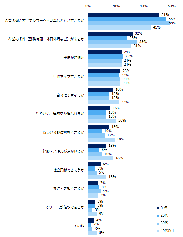 転職時に重視するポイント