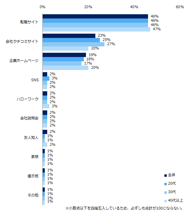 企業を知るのに参考になった媒体など