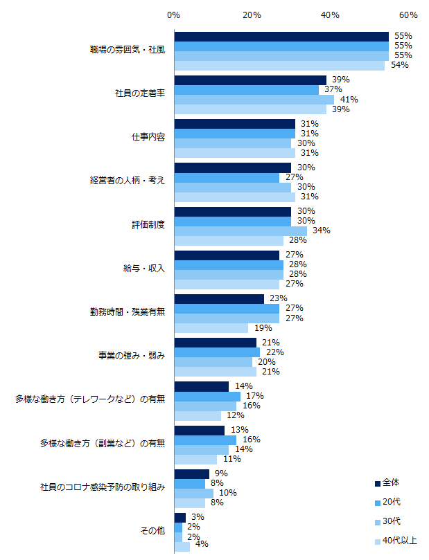 自分で調査できなかった情報