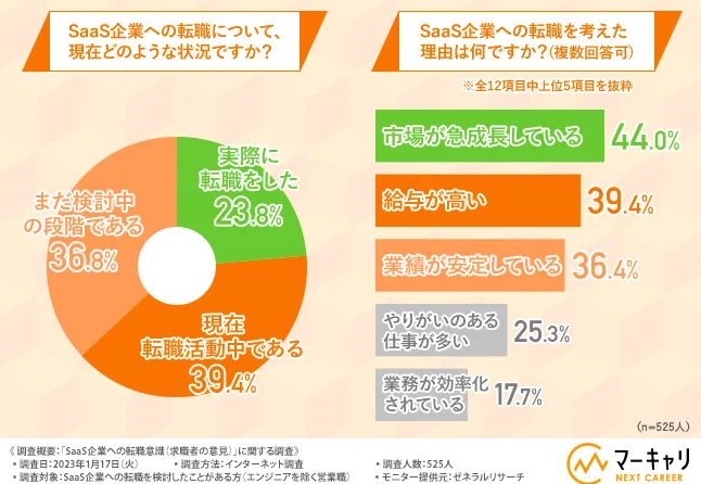 SaaS業界へ転職を考えた理由