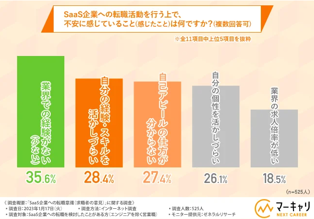 SaaS業界への転職で不安な点