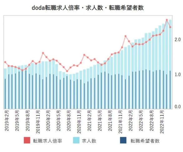 転職求人倍率、および転職求人数、転職希望者数