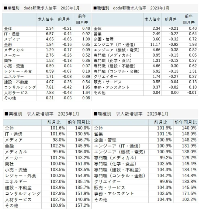 業種・職種別転職求人倍率、求人数増加率