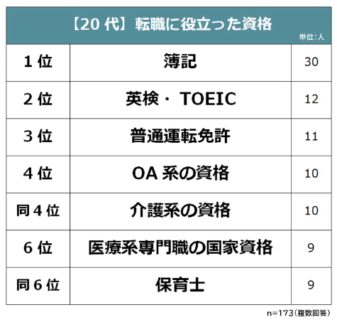 20歳代転職に役立った資格