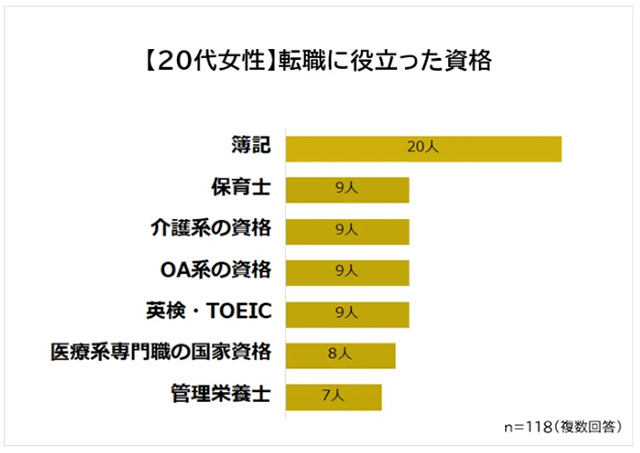 20歳代女性の転職に役立った資格