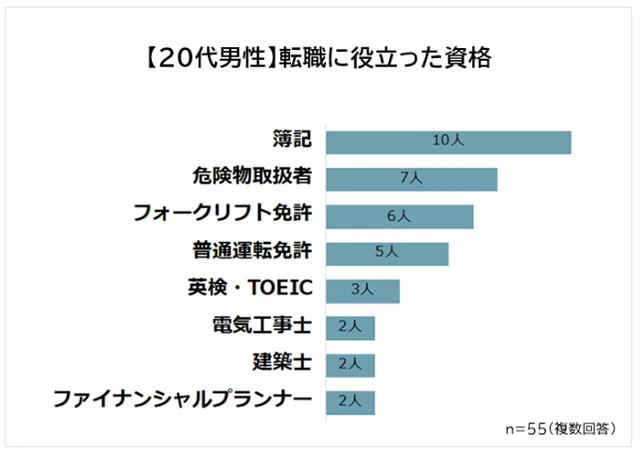 20歳代男性の転職に役立った資格