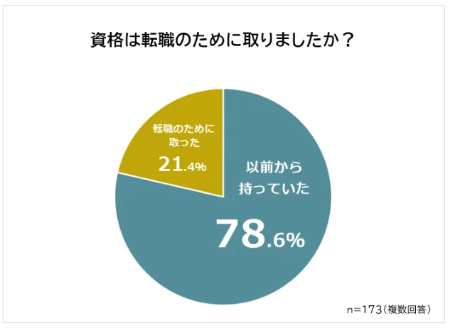 20歳代資格取得の動機