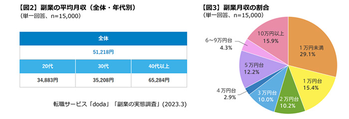 副業市場調査2023データ2