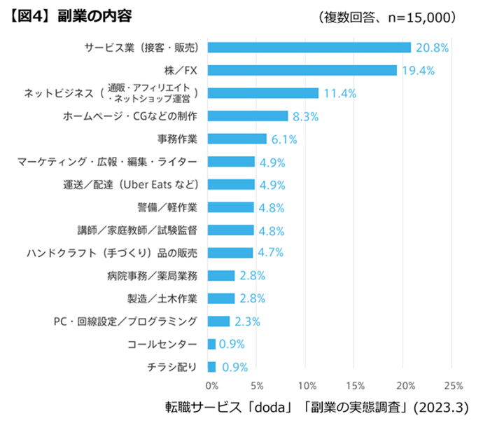 副業市場調査2023データ3