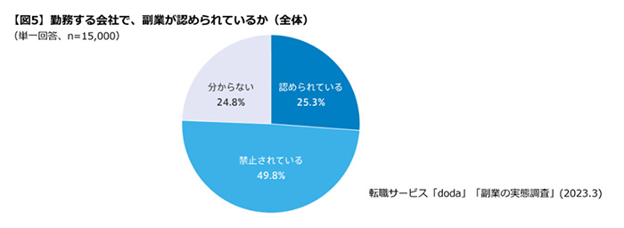 副業市場調査2023データ4