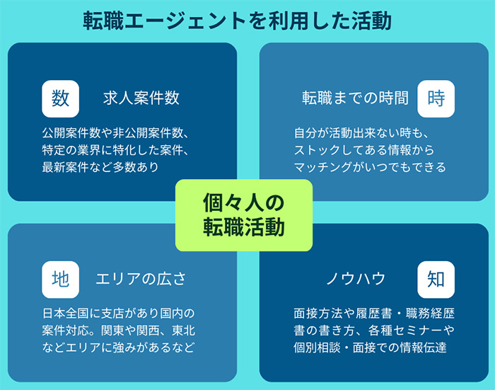 個人の転職活動と転職エージェントを利用した活動の違い