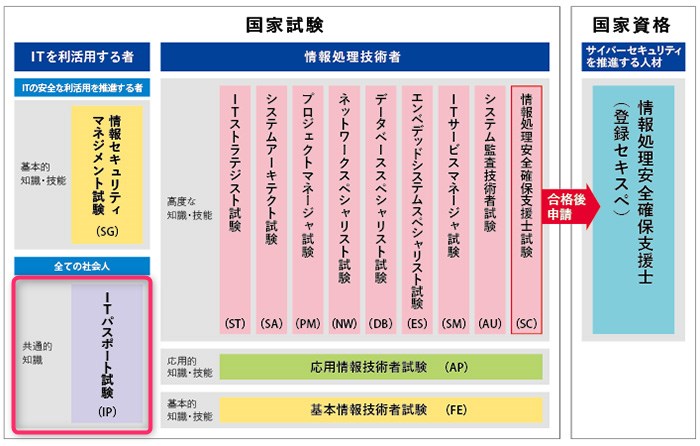 ITパスポート　試験の分野